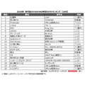 「2020年 年代別JOYSOUND年間カラオケランキング【20代】」
