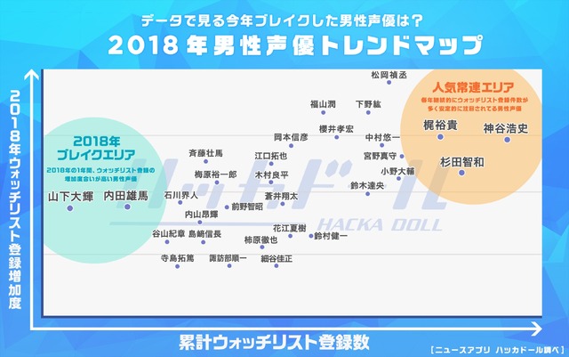 「2018年男性声優トレンドマップ」